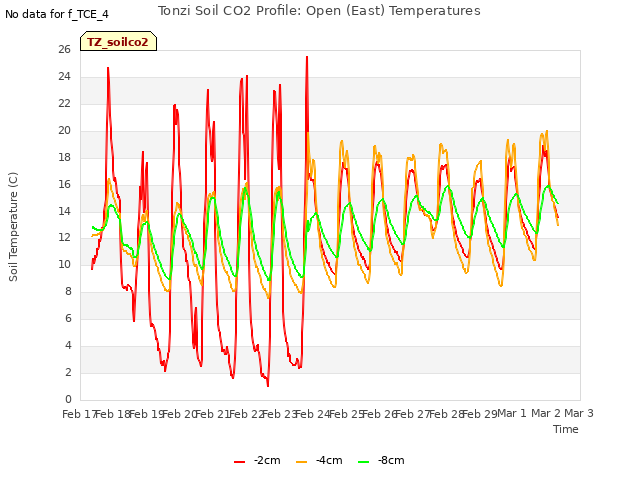 plot of Tonzi Soil CO2 Profile: Open (East) Temperatures