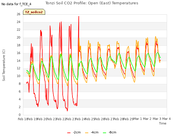 plot of Tonzi Soil CO2 Profile: Open (East) Temperatures