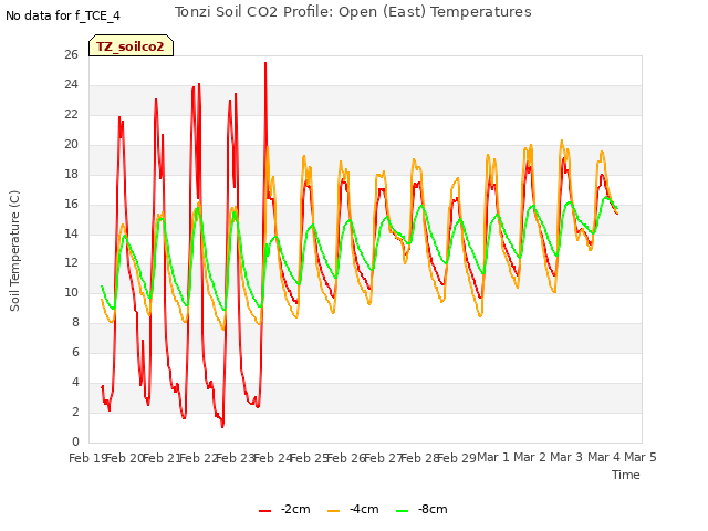 plot of Tonzi Soil CO2 Profile: Open (East) Temperatures