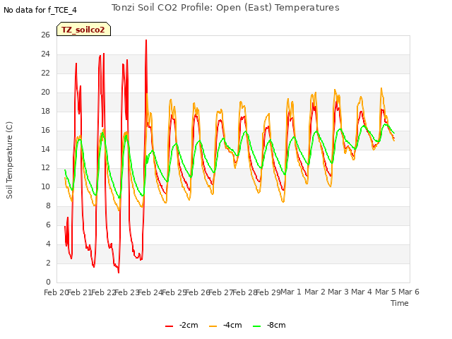 plot of Tonzi Soil CO2 Profile: Open (East) Temperatures