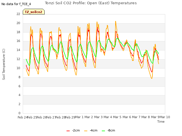 plot of Tonzi Soil CO2 Profile: Open (East) Temperatures