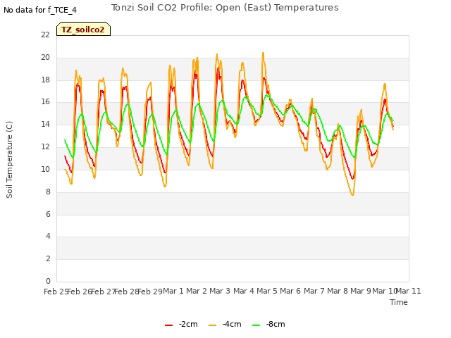 plot of Tonzi Soil CO2 Profile: Open (East) Temperatures