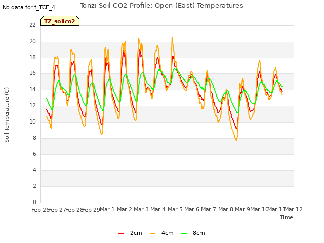 plot of Tonzi Soil CO2 Profile: Open (East) Temperatures