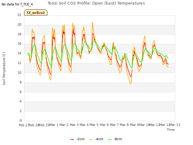plot of Tonzi Soil CO2 Profile: Open (East) Temperatures