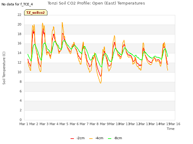 plot of Tonzi Soil CO2 Profile: Open (East) Temperatures