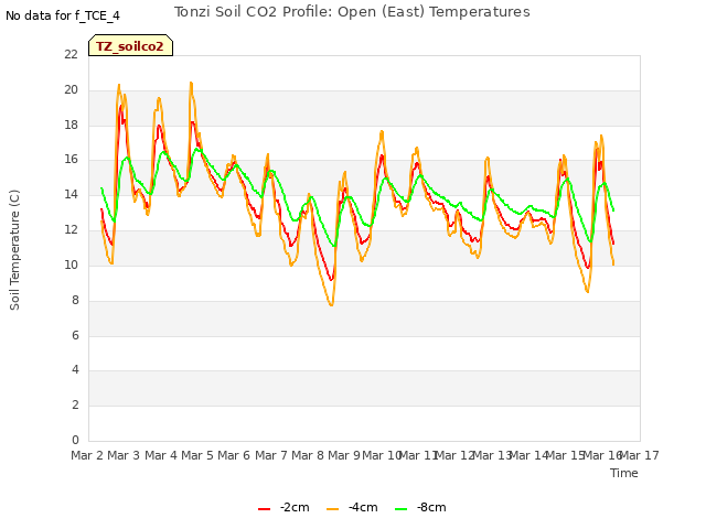 plot of Tonzi Soil CO2 Profile: Open (East) Temperatures