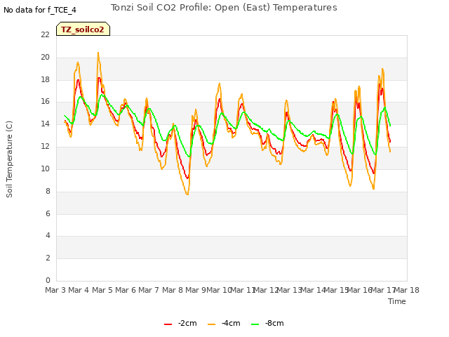 plot of Tonzi Soil CO2 Profile: Open (East) Temperatures