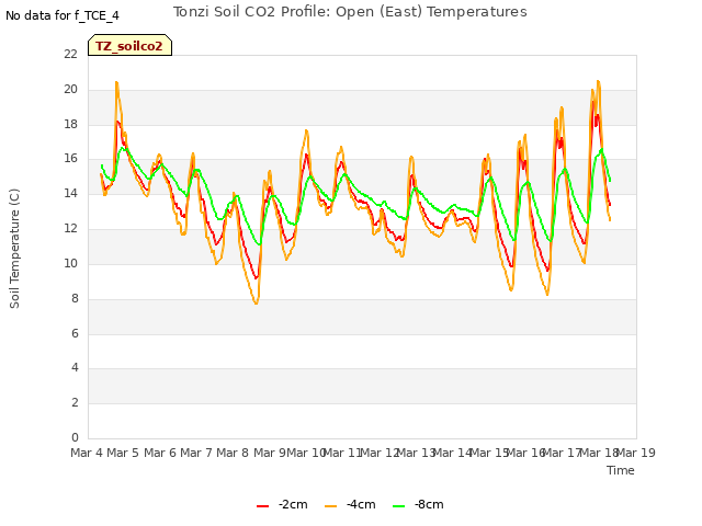 plot of Tonzi Soil CO2 Profile: Open (East) Temperatures
