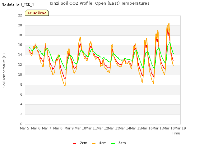 plot of Tonzi Soil CO2 Profile: Open (East) Temperatures