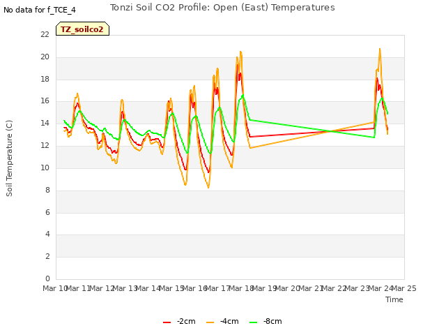 plot of Tonzi Soil CO2 Profile: Open (East) Temperatures