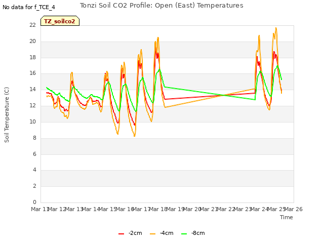 plot of Tonzi Soil CO2 Profile: Open (East) Temperatures