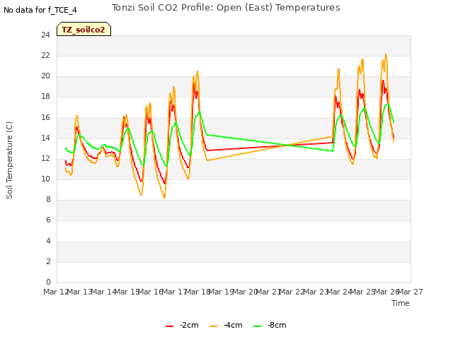 plot of Tonzi Soil CO2 Profile: Open (East) Temperatures