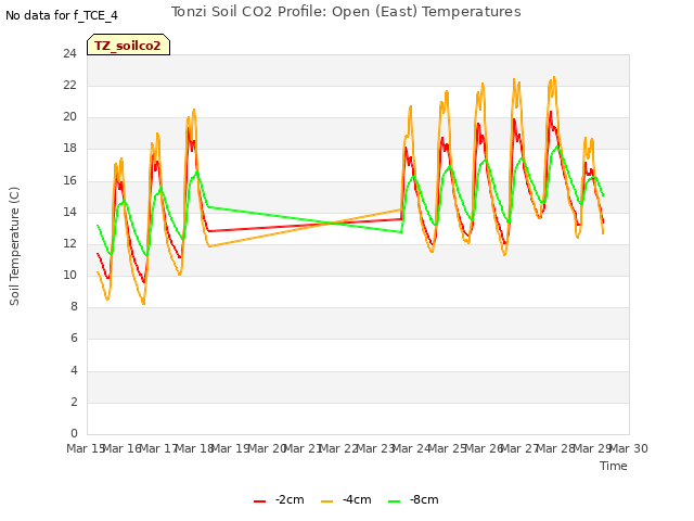 plot of Tonzi Soil CO2 Profile: Open (East) Temperatures