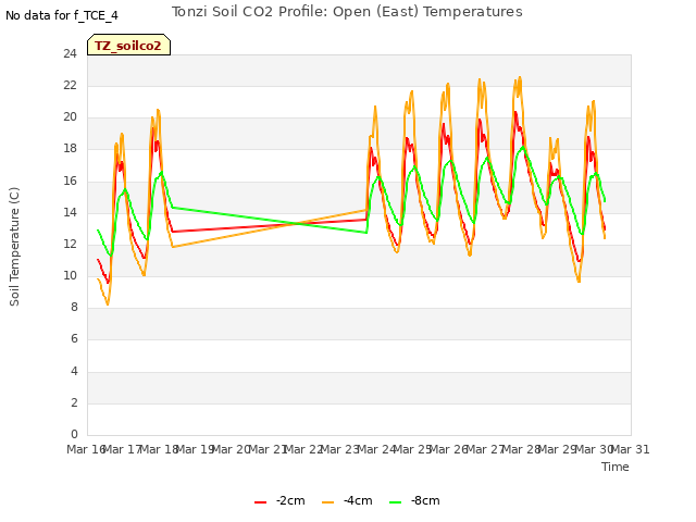 plot of Tonzi Soil CO2 Profile: Open (East) Temperatures