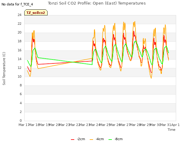 plot of Tonzi Soil CO2 Profile: Open (East) Temperatures