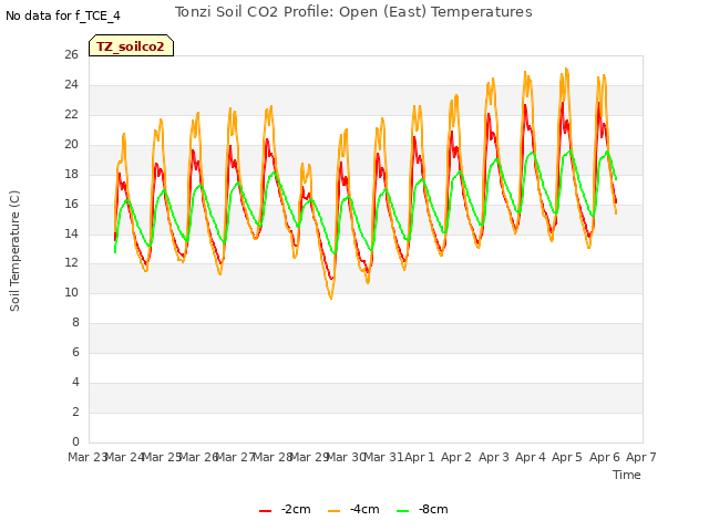 plot of Tonzi Soil CO2 Profile: Open (East) Temperatures