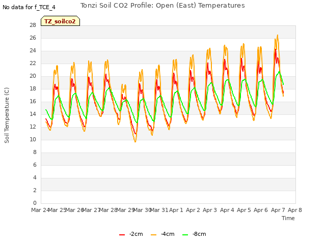 plot of Tonzi Soil CO2 Profile: Open (East) Temperatures