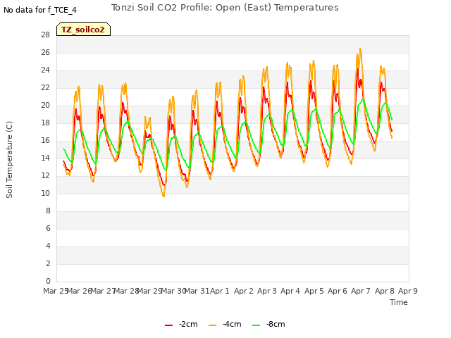 plot of Tonzi Soil CO2 Profile: Open (East) Temperatures