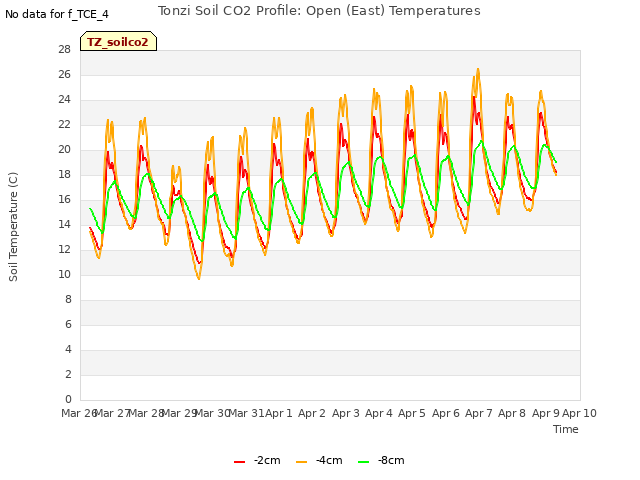 plot of Tonzi Soil CO2 Profile: Open (East) Temperatures
