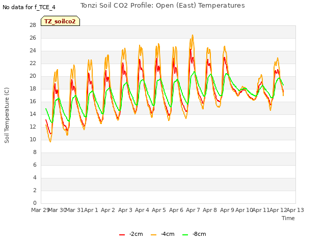 plot of Tonzi Soil CO2 Profile: Open (East) Temperatures