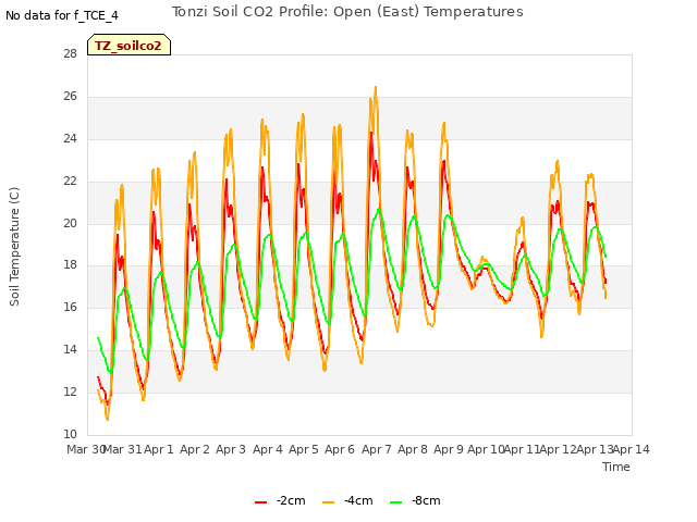 plot of Tonzi Soil CO2 Profile: Open (East) Temperatures