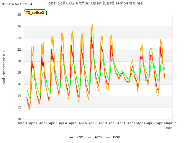 plot of Tonzi Soil CO2 Profile: Open (East) Temperatures