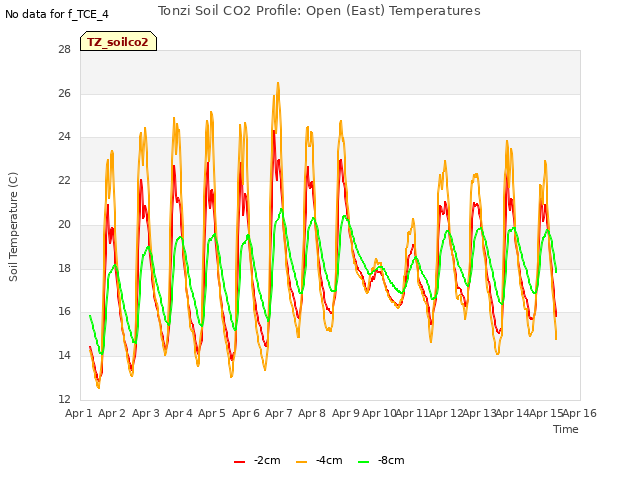plot of Tonzi Soil CO2 Profile: Open (East) Temperatures