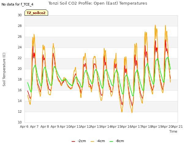 plot of Tonzi Soil CO2 Profile: Open (East) Temperatures