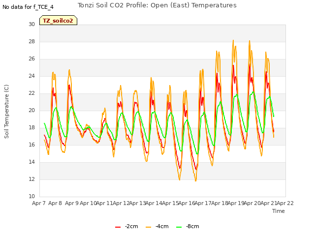 plot of Tonzi Soil CO2 Profile: Open (East) Temperatures