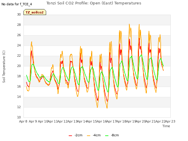 plot of Tonzi Soil CO2 Profile: Open (East) Temperatures