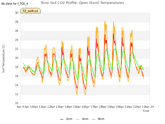 plot of Tonzi Soil CO2 Profile: Open (East) Temperatures