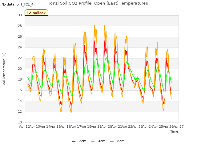 plot of Tonzi Soil CO2 Profile: Open (East) Temperatures