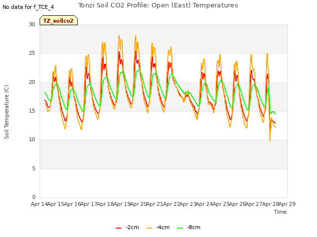 plot of Tonzi Soil CO2 Profile: Open (East) Temperatures