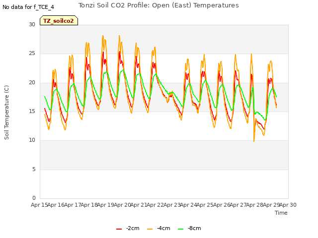 plot of Tonzi Soil CO2 Profile: Open (East) Temperatures
