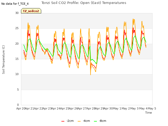 plot of Tonzi Soil CO2 Profile: Open (East) Temperatures