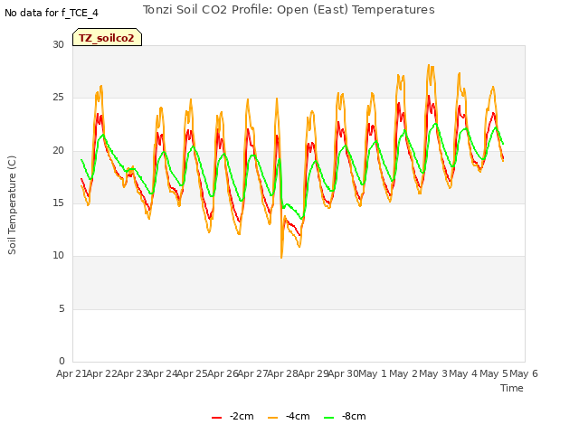 plot of Tonzi Soil CO2 Profile: Open (East) Temperatures