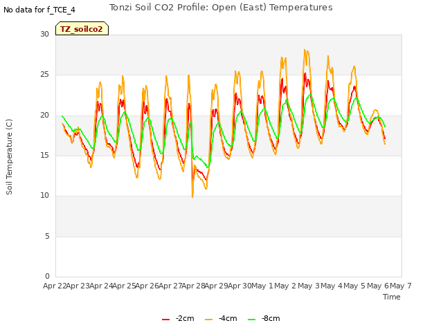 plot of Tonzi Soil CO2 Profile: Open (East) Temperatures