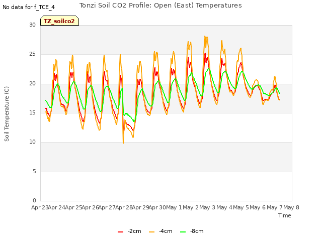 plot of Tonzi Soil CO2 Profile: Open (East) Temperatures