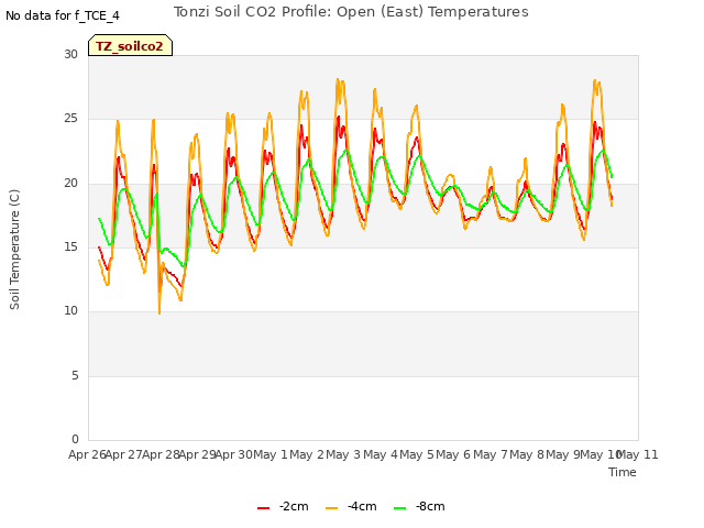 plot of Tonzi Soil CO2 Profile: Open (East) Temperatures