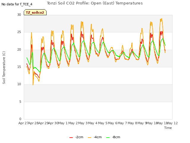 plot of Tonzi Soil CO2 Profile: Open (East) Temperatures