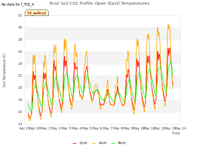 plot of Tonzi Soil CO2 Profile: Open (East) Temperatures