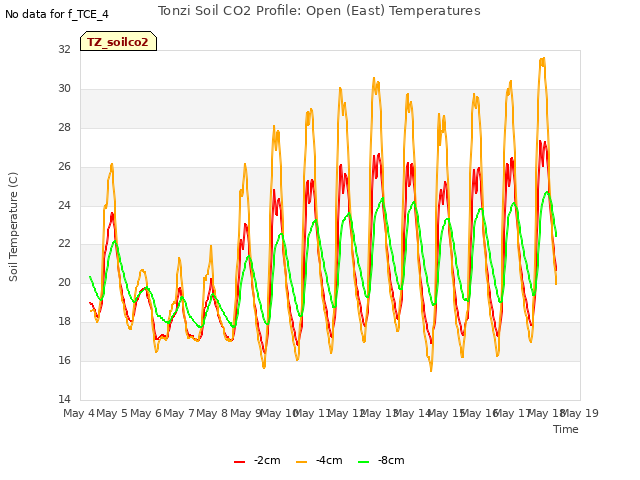 plot of Tonzi Soil CO2 Profile: Open (East) Temperatures