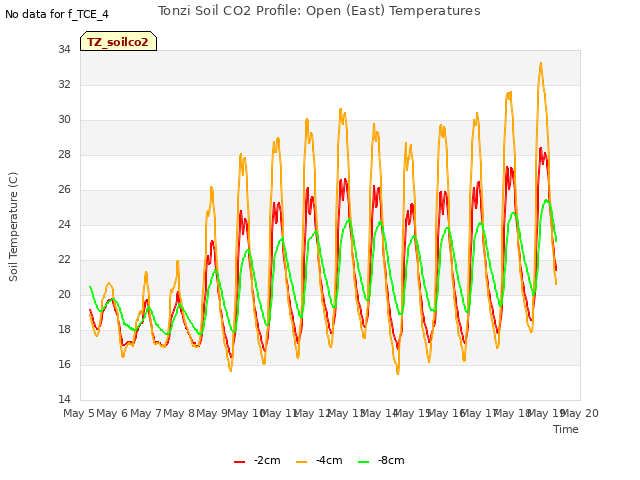 plot of Tonzi Soil CO2 Profile: Open (East) Temperatures