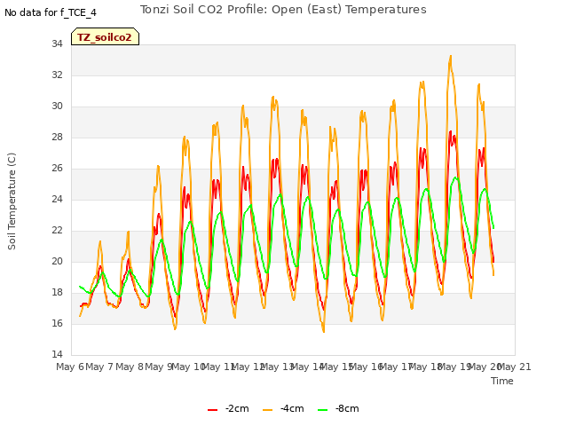 plot of Tonzi Soil CO2 Profile: Open (East) Temperatures