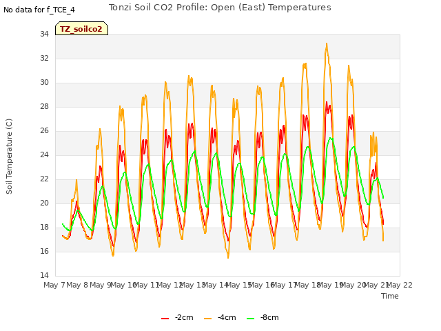 plot of Tonzi Soil CO2 Profile: Open (East) Temperatures