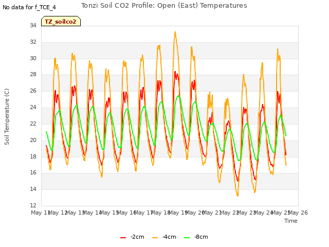 plot of Tonzi Soil CO2 Profile: Open (East) Temperatures