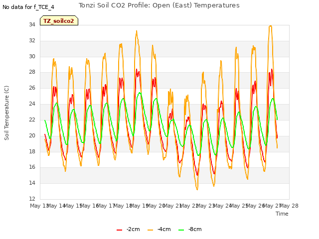 plot of Tonzi Soil CO2 Profile: Open (East) Temperatures