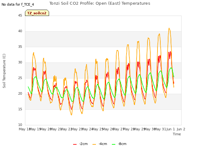 plot of Tonzi Soil CO2 Profile: Open (East) Temperatures