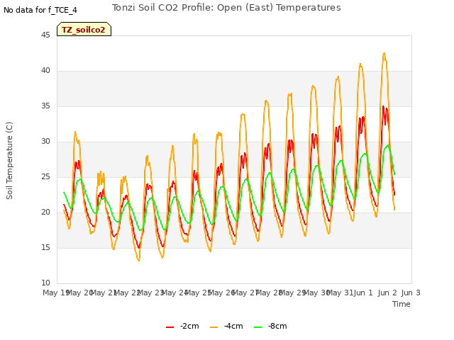 plot of Tonzi Soil CO2 Profile: Open (East) Temperatures