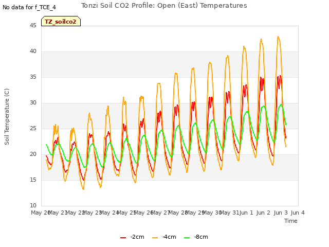 plot of Tonzi Soil CO2 Profile: Open (East) Temperatures